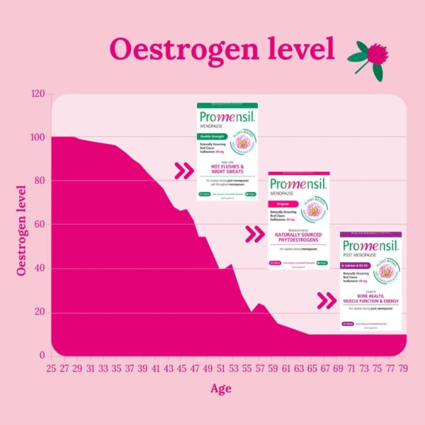 Promensil Menopause Post Menopause x 30 — изображение 5
